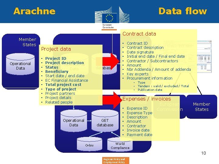 Arachne Data flow Member States Operational Data Contract data DIGIT • Contract ID Project