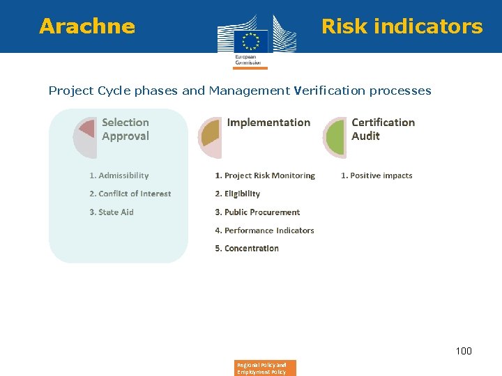 Arachne • Risk indicators Project Cycle phases and Management Verification processes 100 Regional Policy