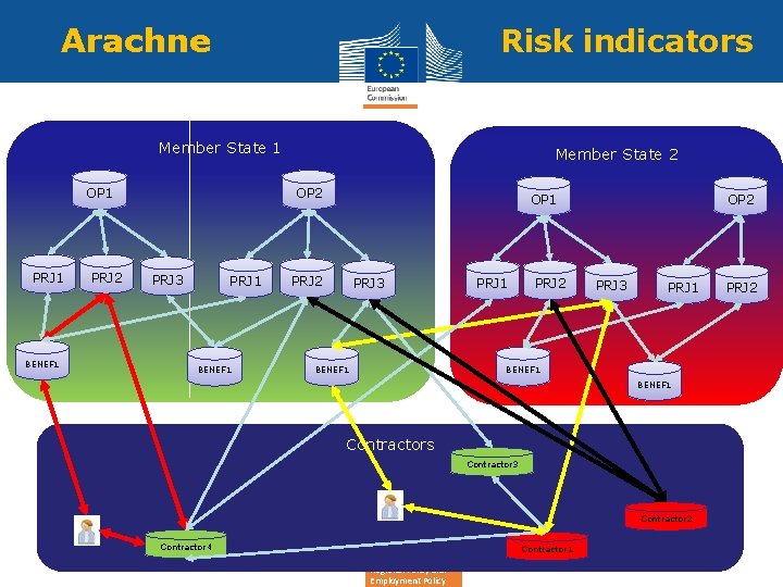 Arachne Risk indicators Member State 1 OP 1 PRJ 1 BENEF 1 PRJ 2