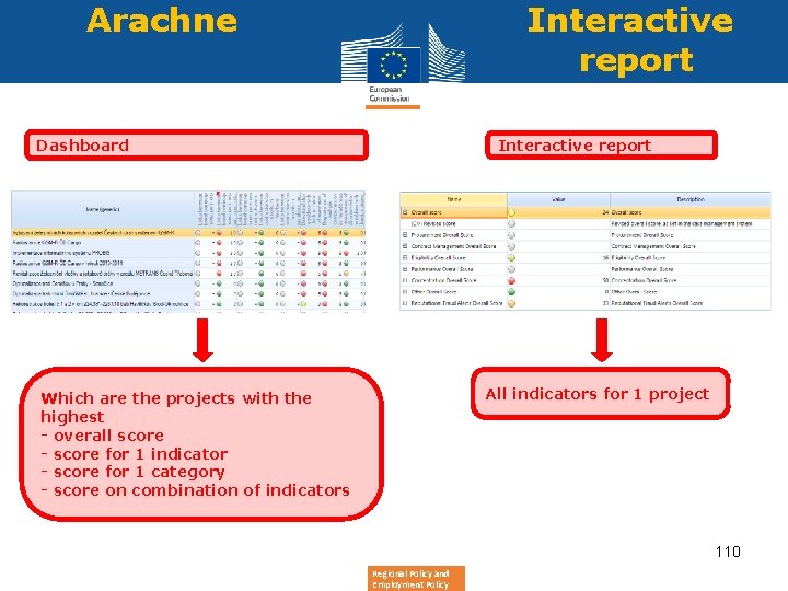 Arachne Interactive report Dashboard All indicators for 1 project Which are the projects with