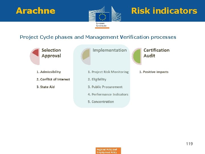 Arachne • Risk indicators Project Cycle phases and Management Verification processes 119 Regional Policy