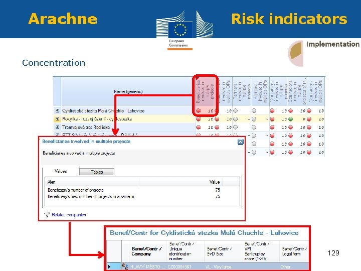 Arachne Risk indicators Concentration 129 Regional Policy and Employment Policy 