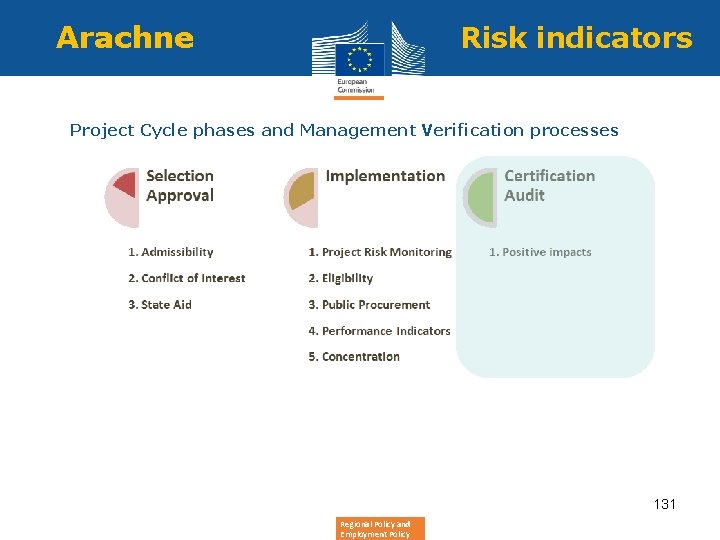 Arachne • Risk indicators Project Cycle phases and Management Verification processes 131 Regional Policy