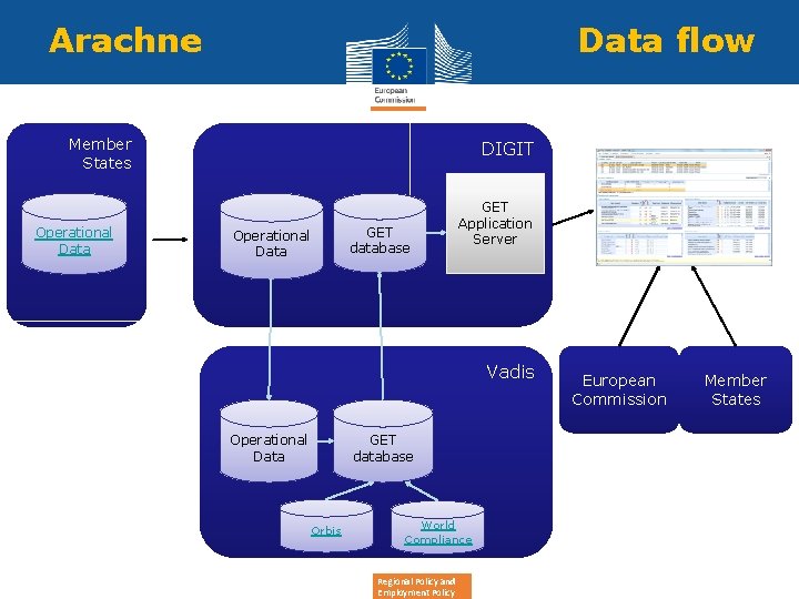 Arachne Data flow Member States Operational Data DIGIT GET database Operational Data GET Application