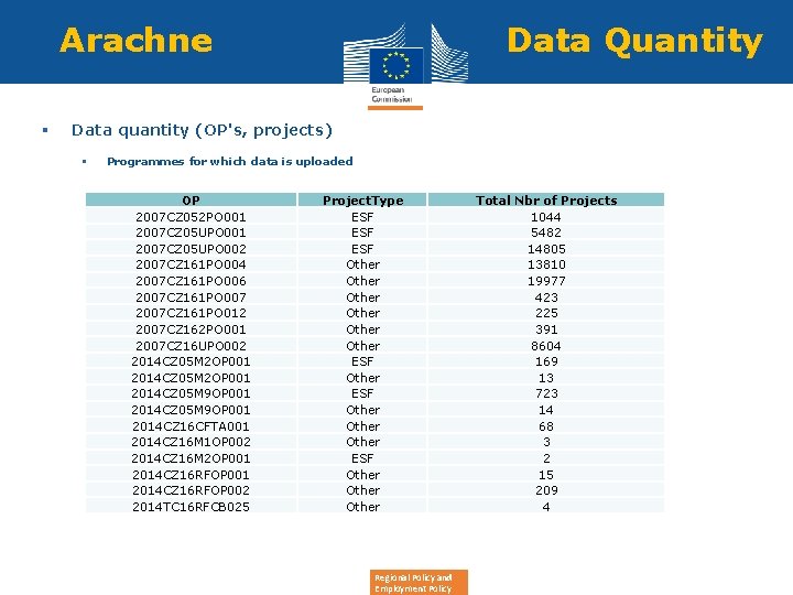 Arachne Data Quantity § Data quantity (OP's, projects) § • Programmes for which data