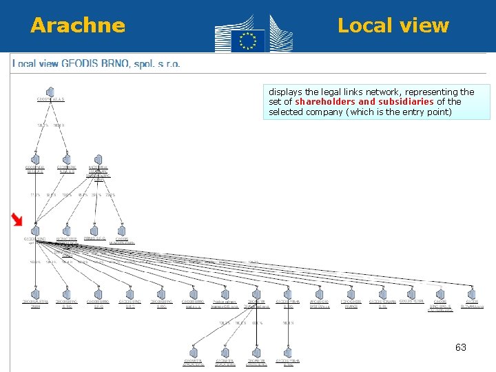 Arachne Local view displays the legal links network, representing the set of shareholders and