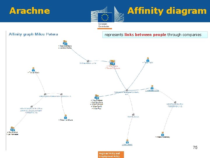 Arachne Affinity diagram represents links between people through companies 75 Regional Policy and Employment