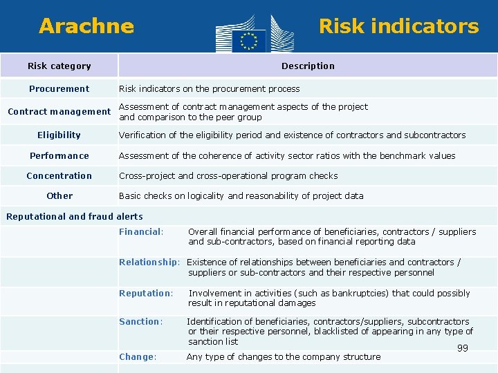 Arachne Risk category Procurement Contract management Eligibility Performance Concentration Other Risk indicators Description Risk