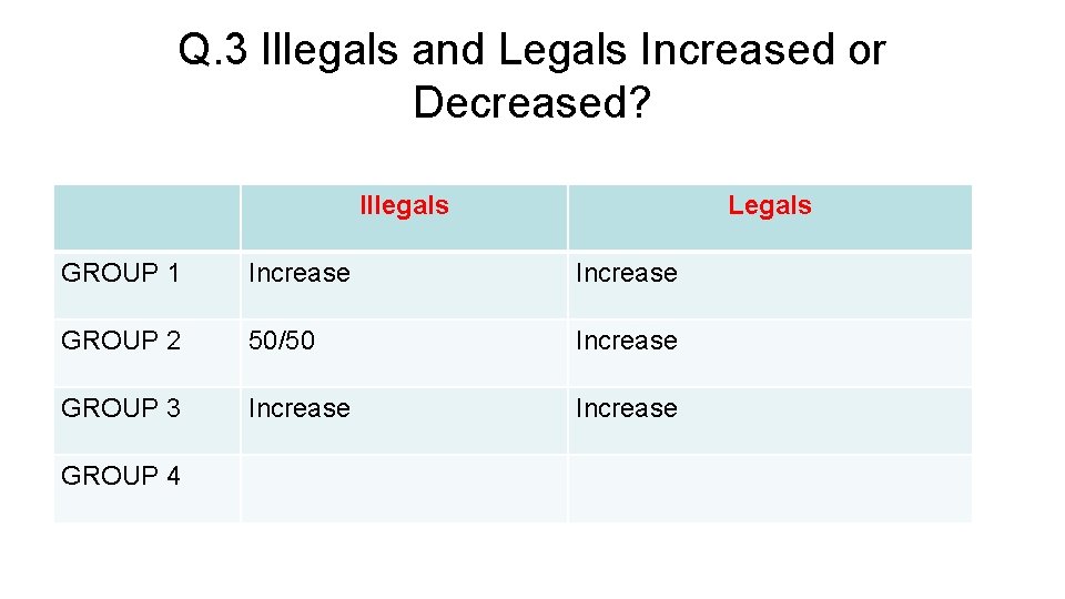 Q. 3 Illegals and Legals Increased or Decreased? Illegals Legals GROUP 1 Increase GROUP