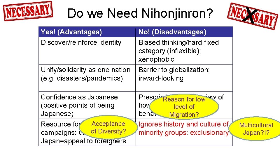 Do we Need Nihonjinron? Yes! (Advantages) Discover/reinforce identity Unify/solidarity as one nation (e. g.