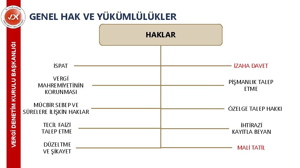 GENEL HAK VE YÜKÜMLÜLÜKLER VERGİ DENETİM KURULU BAŞKANLIĞI HAKLAR İSPAT İZAHA DAVET VERGİ MAHREMİYETİNİN