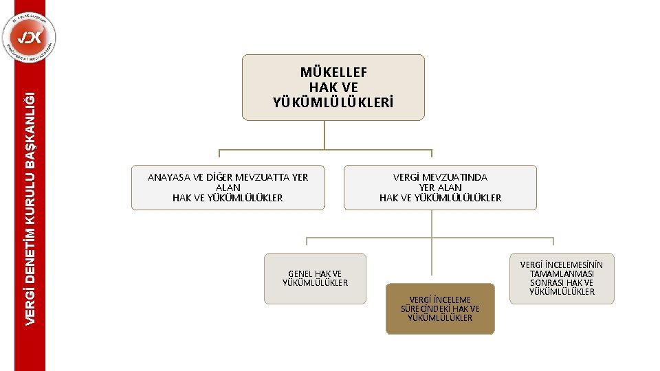 VERGİ DENETİM KURULU BAŞKANLIĞI MÜKELLEF HAK VE YÜKÜMLÜLÜKLERİ ANAYASA VE DİĞER MEVZUATTA YER ALAN