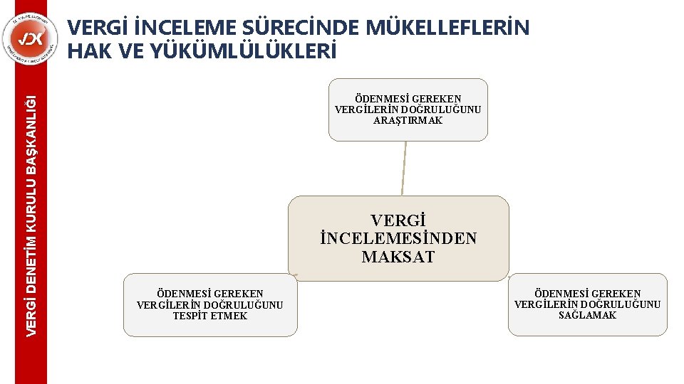 VERGİ DENETİM KURULU BAŞKANLIĞI VERGİ İNCELEME SÜRECİNDE MÜKELLEFLERİN HAK VE YÜKÜMLÜLÜKLERİ ÖDENMESİ GEREKEN VERGİLERİN