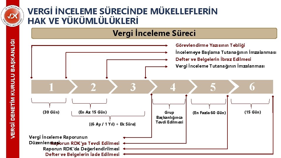 VERGİ İNCELEME SÜRECİNDE MÜKELLEFLERİN HAK VE YÜKÜMLÜLÜKLERİ Görevlendirme Yazısının Tebliği İncelemeye Başlama Tutanağının İmzalanması