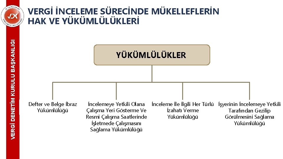 VERGİ DENETİM KURULU BAŞKANLIĞI VERGİ İNCELEME SÜRECİNDE MÜKELLEFLERİN HAK VE YÜKÜMLÜLÜKLERİ YÜKÜMLÜLÜKLER Defter ve