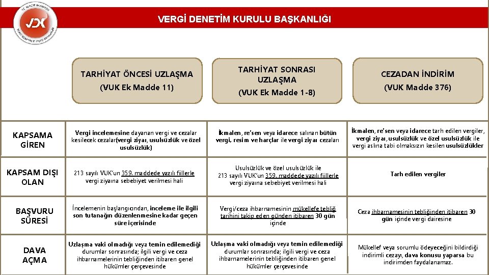 VERGİ DENETİM KURULU BAŞKANLIĞI TARHİYAT ÖNCESİ UZLAŞMA (VUK Ek Madde 11) TARHİYAT SONRASI UZLAŞMA