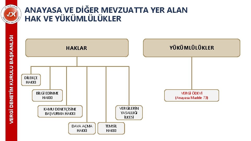 VERGİ DENETİM KURULU BAŞKANLIĞI ANAYASA VE DİĞER MEVZUATTA YER ALAN HAK VE YÜKÜMLÜLÜKLER HAKLAR