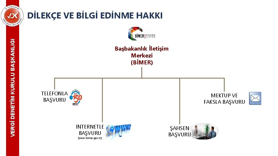 VERGİ DENETİM KURULU BAŞKANLIĞI DİLEKÇE VE BİLGİ EDİNME HAKKI Başbakanlık İletişim Merkezi (BİMER) TELEFONLA