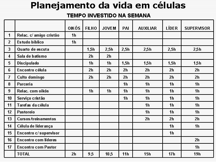 Planejamento da vida em células TEMPO INVESTIDO NA SEMANA OIKÓS FILHO JOVEM PAI AUXILIAR