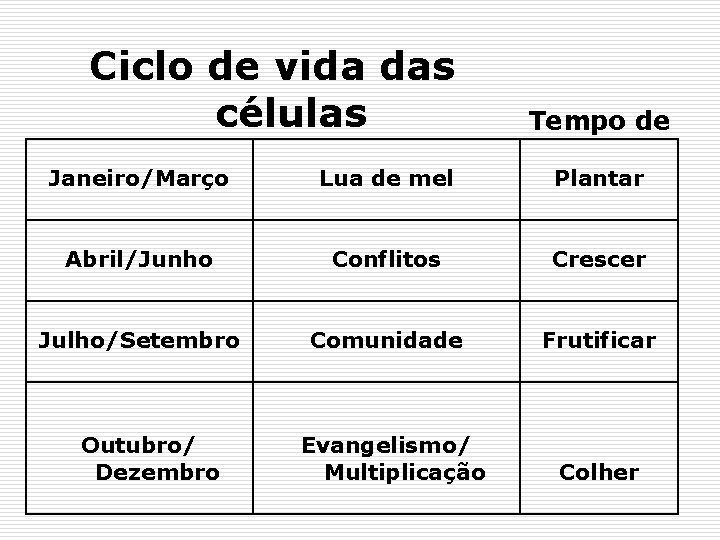 Ciclo de vida das células Janeiro/Março Lua de mel Tempo de Plantar Abril/Junho Conflitos