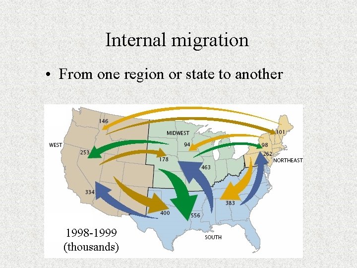 Internal migration • From one region or state to another 1998 -1999 (thousands) 