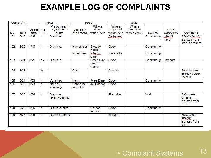 EXAMPLE LOG OF COMPLAINTS > Complaint Systems 13 