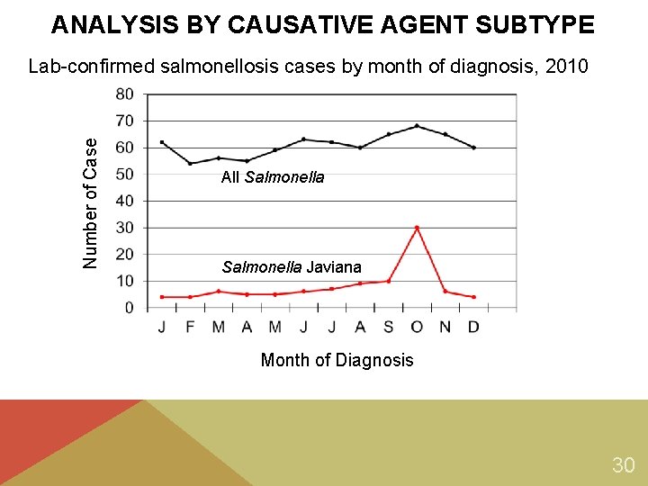 ANALYSIS BY CAUSATIVE AGENT SUBTYPE Number of Case Lab-confirmed salmonellosis cases by month of