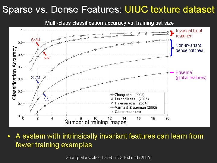 Sparse vs. Dense Features: UIUC texture dataset Multi-classification accuracy vs. training set size Invariant Sparse vs. Dense Features: UIUC texture dataset Multi-classification accuracy vs. training set size Invariant