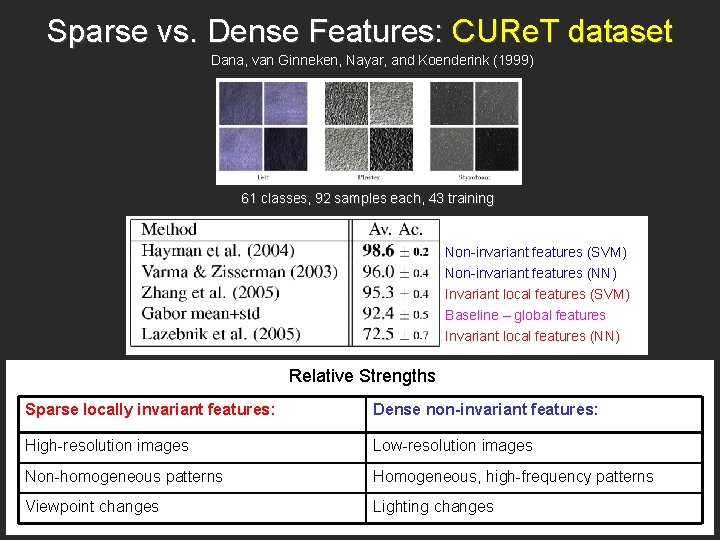 Sparse vs. Dense Features: CURe. T dataset Dana, van Ginneken, Nayar, and Koenderink (1999)