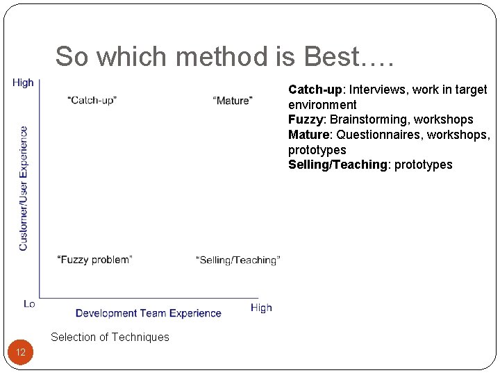 So which method is Best…. Catch-up: Interviews, work in target environment Fuzzy: Brainstorming, workshops