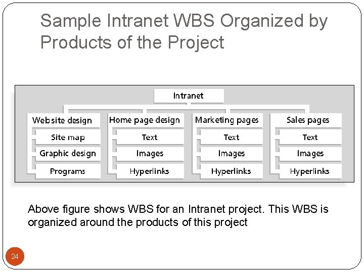 Sample Intranet WBS Organized by Products of the Project Above figure shows WBS for
