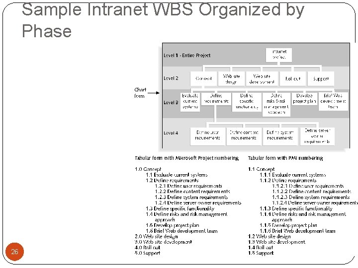 Sample Intranet WBS Organized by Phase 26 