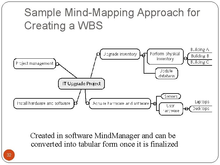 Sample Mind-Mapping Approach for Creating a WBS Created in software Mind. Manager and can