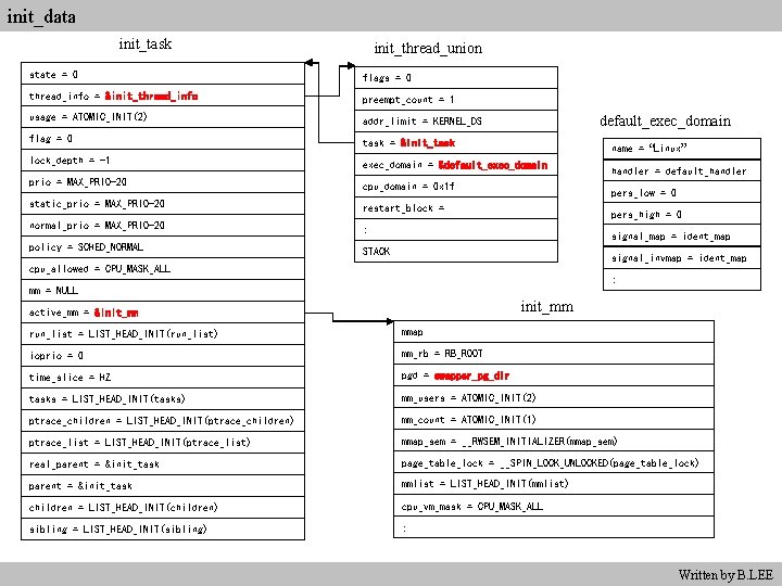 init_data init_task init_thread_union state = 0 flags = 0 thread_info = &init_thread_info preempt_count =