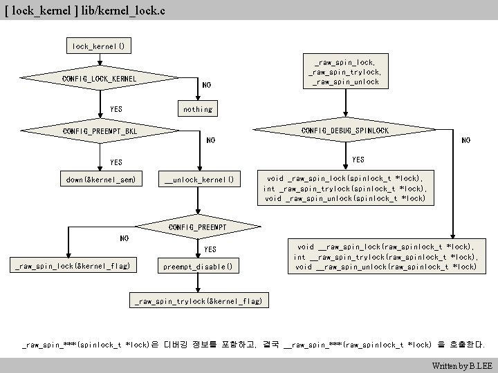 [ lock_kernel ] lib/kernel_lock. c lock_kernel() CONFIG_LOCK_KERNEL _raw_spin_lock, _raw_spin_trylock, _raw_spin_unlock NO nothing YES CONFIG_DEBUG_SPINLOCK