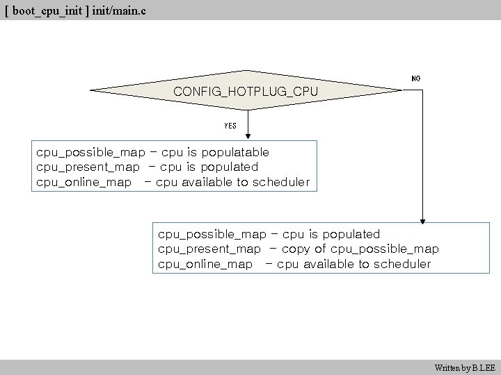 [ boot_cpu_init ] init/main. c NO CONFIG_HOTPLUG_CPU YES cpu_possible_map - cpu is populatable cpu_present_map