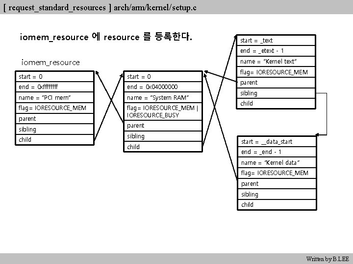 [ request_standard_resources ] arch/arm/kernel/setup. c iomem_resource 에 resource 를 등록한다. start = _text end