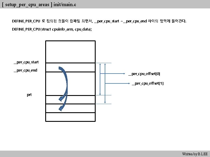 [ setup_per_cpu_areas ] init/main. c DEFINE_PER_CPU 로 정의된 것들이 컴파일 되면서, __per_cpu_start ~__per_cpu_end 사이의