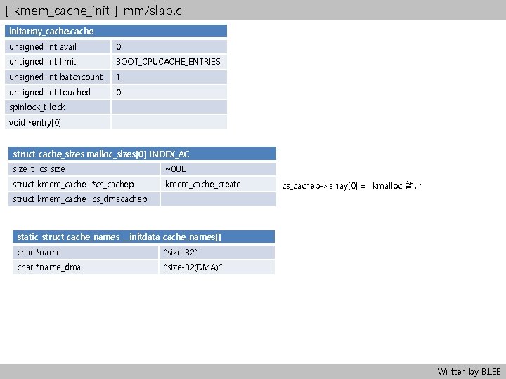 [ kmem_cache_init ] mm/slab. c initarray_cache unsigned int avail 0 unsigned int limit BOOT_CPUCACHE_ENTRIES