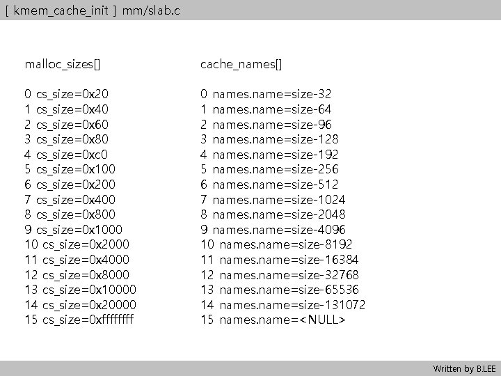 [ kmem_cache_init ] mm/slab. c malloc_sizes[] cache_names[] 0 cs_size=0 x 20 1 cs_size=0 x