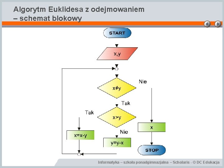Algorytm Euklidesa z odejmowaniem – schemat blokowy Informatyka – szkoła ponadgimnazjalna – Scholaris - Algorytm Euklidesa z odejmowaniem – schemat blokowy Informatyka – szkoła ponadgimnazjalna – Scholaris -
