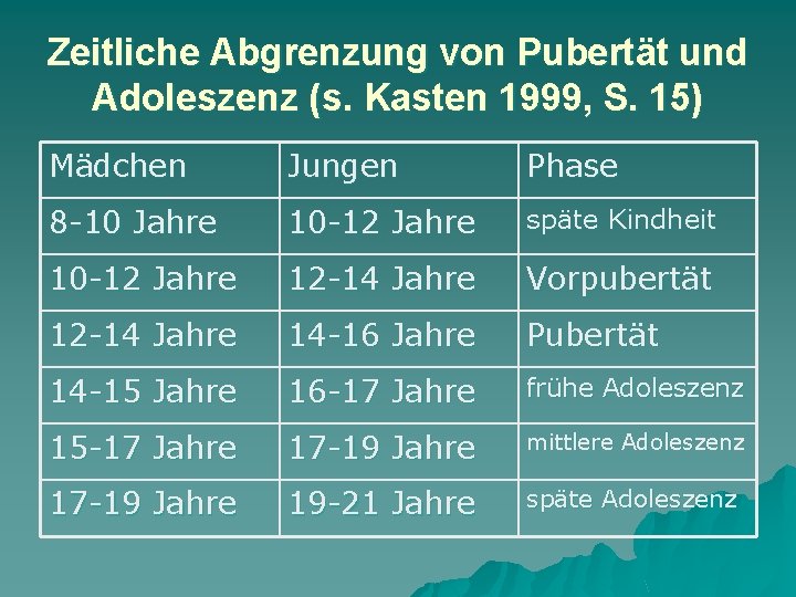 Zeitliche Abgrenzung von Pubertät und Adoleszenz (s. Kasten 1999, S. 15) Mädchen Jungen Phase