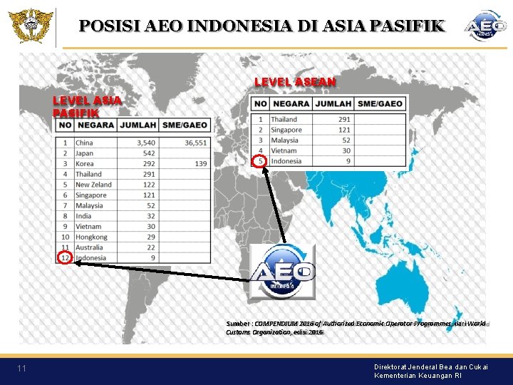 POSISI AEO INDONESIA DI ASIA PASIFIK LEVEL ASEAN LEVEL ASIA PASIFIK Sumber : COMPENDIUM