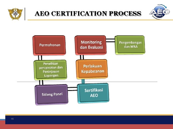 AEO CERTIFICATION PROCESS 15 