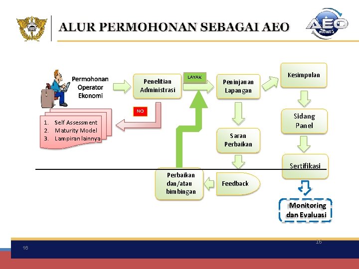 Penelitian Administrasi LAYAK Peninjauan Lapangan NO Kesimpulan Sidang Panel 1. Self Assessment 2. Maturity