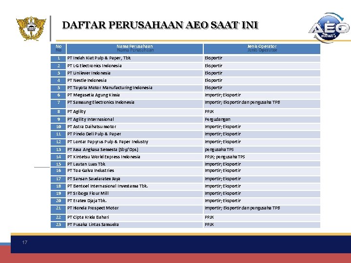 DAFTAR PERUSAHAAN AEO SAAT INI No 17 Nama Perusahaan Jenis Operator 1 PT Indah