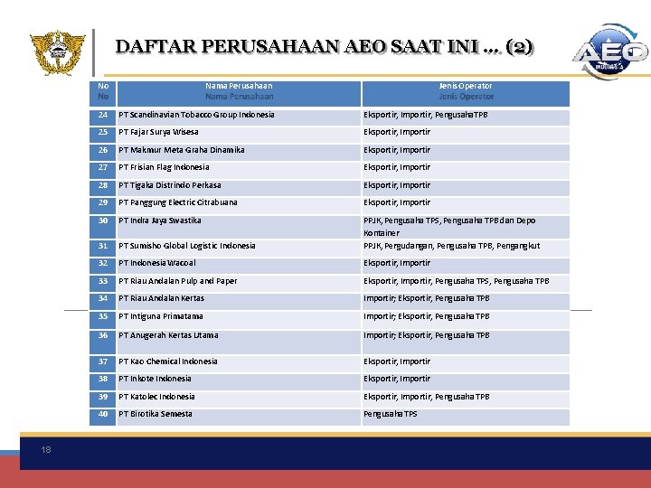 DAFTAR PERUSAHAAN AEO SAAT INI … (2) 18 No Nama Perusahaan Jenis Operator 24