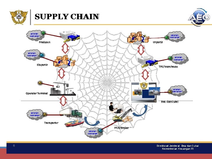 SUPPLY CHAIN Jaminan Keamanan Produsen Importir Jaminan Keamanan Eksportir TPS/Warehouse Jaminan Keamanan Operator Terminal