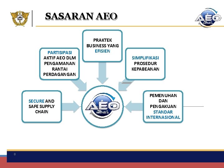 SASARAN AEO PARTISIPASI AKTIF AEO DLM PENGAMANAN RANTAI PERDAGANGAN SECURE AND SAFE SUPPLY CHAIN