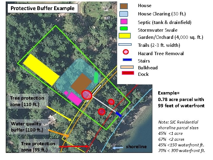 Protective Buffer Example House Clearing (30 ft. ) Septic (tank & drainfield) Stormwater Swale
